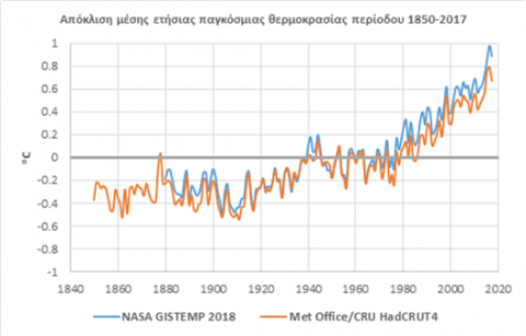 Χρονική εξέλιξη απόκλισης μέσης ετήσιας παγκόσμιας θερμοκρασίας περιόδου 1850-2017 από τη μέση τιμή περιόδου αναφοράς σύμφωνα με τα στοιχεία των βάσεων δεδομένων (α) προγράμματος GISS Surface Temperature Analysis της NASA και (β) HadCRUT4 των Met Office/CRU