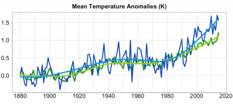 Χρονική εξέλιξη απόκλισης μέσης ετήσιας θερμοκρασίας περιόδου 1880-2015 από τη μέση τιμή περιόδου αναφοράς (1880-1899) για την περιοχή της Μεσογείου (μπλε γραμμή) και σε παγκόσμιο επίπεδο (πράσινη γραμμή)