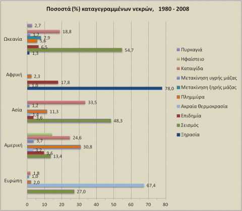 Ποσοστά καταγεγραμμένων νεκρών ανά τύπο καταστροφής και ανά ήπειρο, 1980 - 2008
