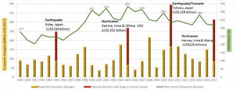 Ετήσια εμφάνιση και οικονομικές απώλειες φυσικών καταστροφών, 1990 - 2017