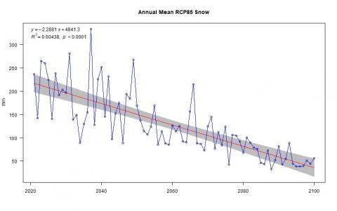 Χρονοσειρά ετήσιας χιονόπτωσης περιόδου 2021-2100 (μπλε γραμμή)  στο Μέτσοβο και τάση σύμφωνα με μοντέλο γραμμικής παλινδρόμησης (κόκκινη γραμμή) για τα σενάρια RCP4.5 (πάνω) και RCP8.5 (κάτω)