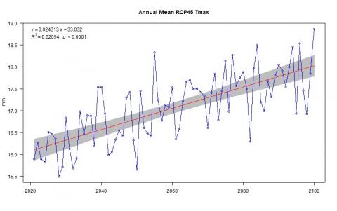 Χρονοσειρά μέσης μέγιστης ετήσιας θερμοκρασίας περιόδου 2021-2100 (μπλε γραμμή)  στο Μέτσοβο και τάση σύμφωνα με μοντέλο γραμμικής παλινδρόμησης (κόκκινη γραμμή) για τα σενάρια RCP4.5 (πάνω) και RCP8.5 (κάτω)