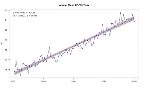Χρονοσειρά μέσης μέγιστης ετήσιας θερμοκρασίας περιόδου 2021-2100 (μπλε γραμμή)  στο Μέτσοβο και τάση σύμφωνα με μοντέλο γραμμικής παλινδρόμησης (κόκκινη γραμμή) για τα σενάρια RCP4.5 (πάνω) και RCP8.5 (κάτω)