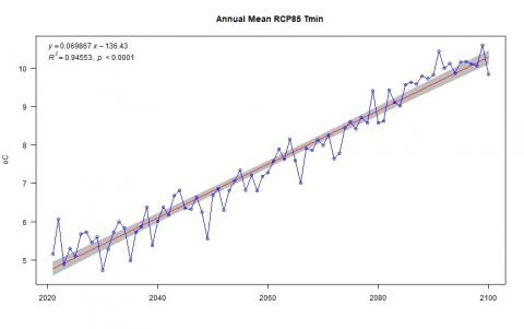 Χρονοσειρά μέσης ελάχιστης ετήσιας θερμοκρασίας περιόδου 2021-2100 (μπλε γραμμή)  στο Μέτσοβο και τάση σύμφωνα με μοντέλο γραμμικής παλινδρόμησης (κόκκινη γραμμή) για τα σενάρια RCP4.5 (πάνω) και RCP8.5 (κάτω)