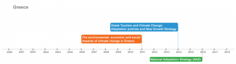 Χρονοδιάγραμμα ολοκλήρωσης της εκτίμησης της τρωτότητας και των επιπτώσεων της κλιματικής αλλαγής (CCIV ) και ανάπτυξης στρατηγικής για την προσαρμογή στην Ελλάδα (ΕΕΑ, 2018)